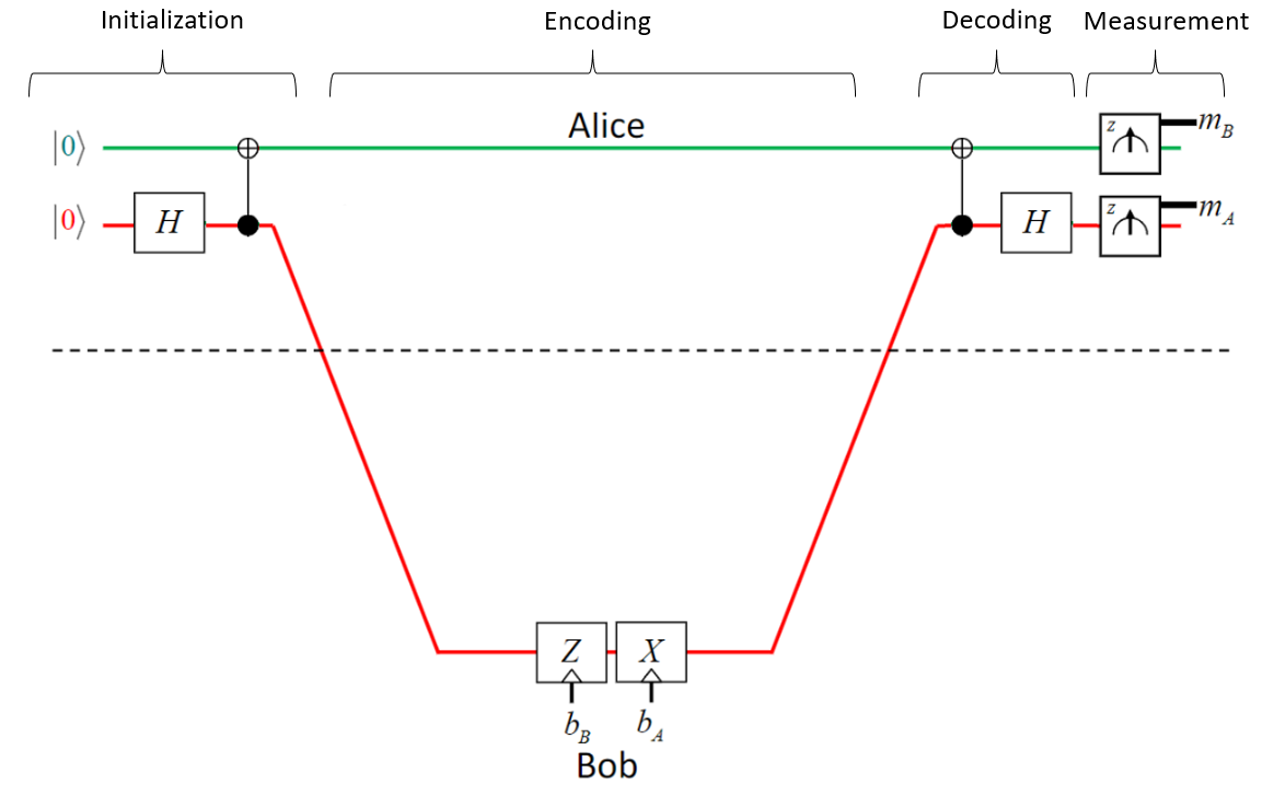 Superdense Coding