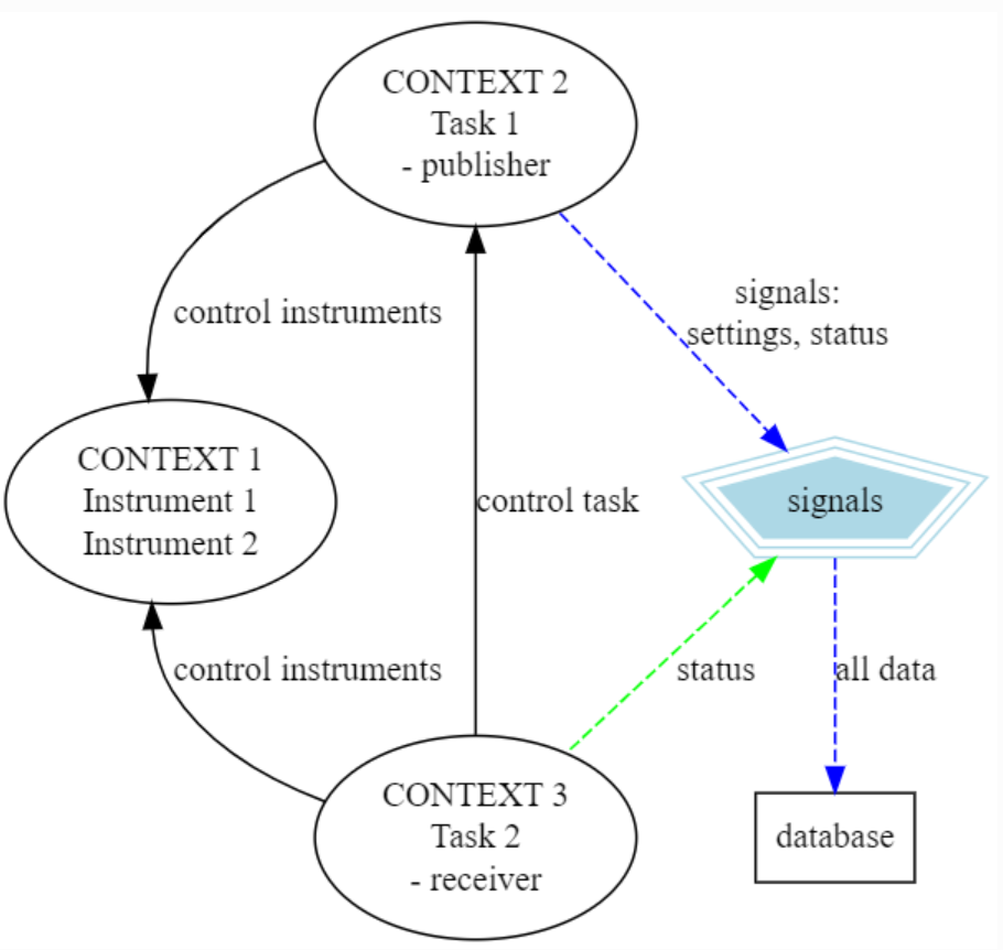 Figure 1: An example of three QMI contexts where two instrument device drivers are added to QMI context 1. Then we have context 2, that runs a task, which is configured to make connection to context one, and to control the instruments in it. This second contexts now sends also out settings and status signals which can e.g. be forwarder to a database. A third context monitors the task status in context two and instrument status in context one. This context is hooked in the status signal and at specific signal values or circumstances could either tell context two to change settings or stop task, or send specific commands to the instruments in context one.